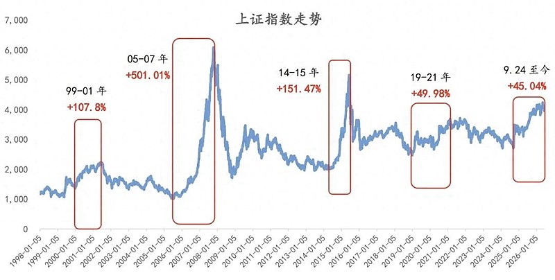 复盘五轮牛市：全面牛市是如何消失的 回顾1998年以来的五轮牛市，无论是1999-2001年的“5.19行情”、2005-2007年的股权分置 ...