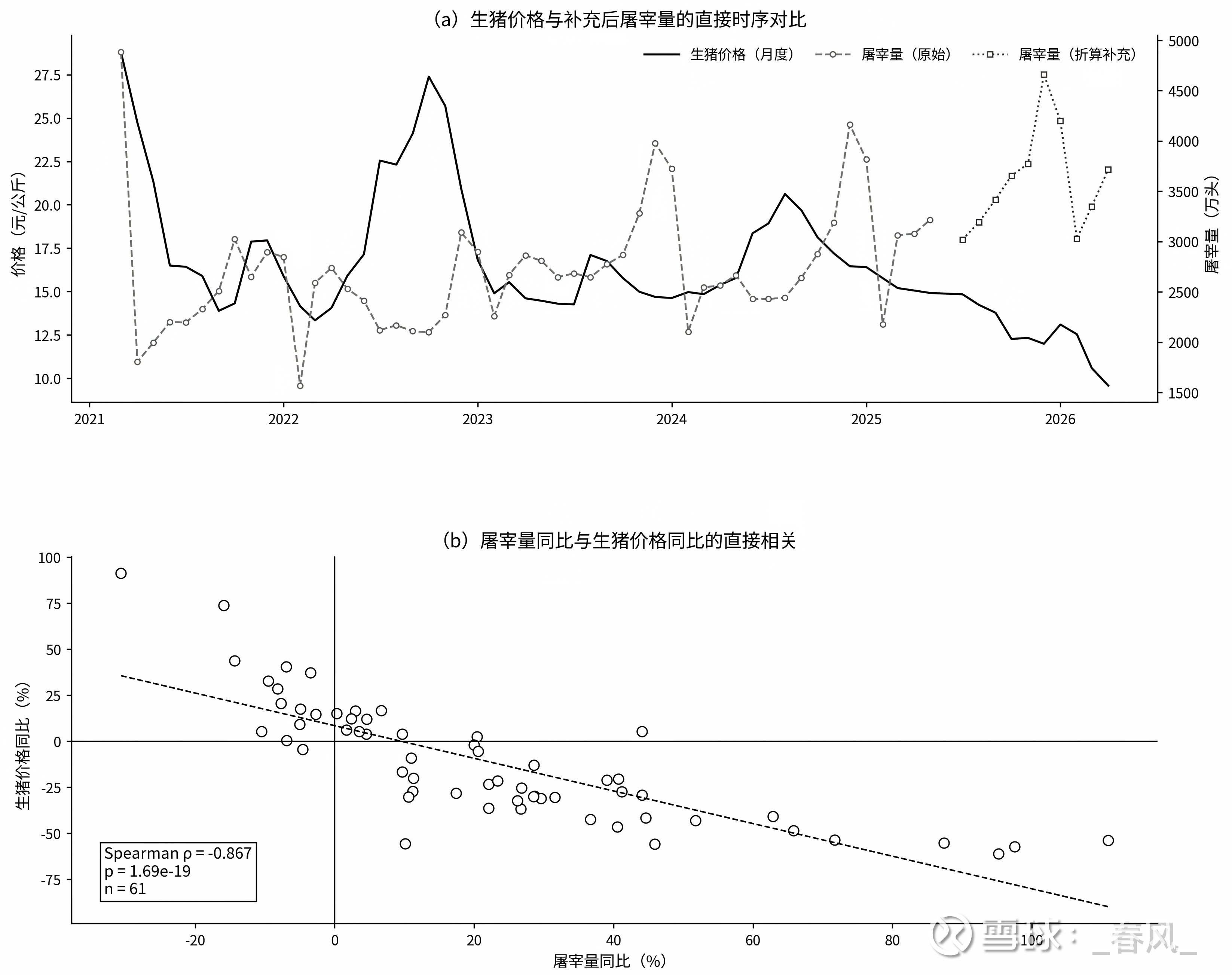 生猪价格反转的统计补充