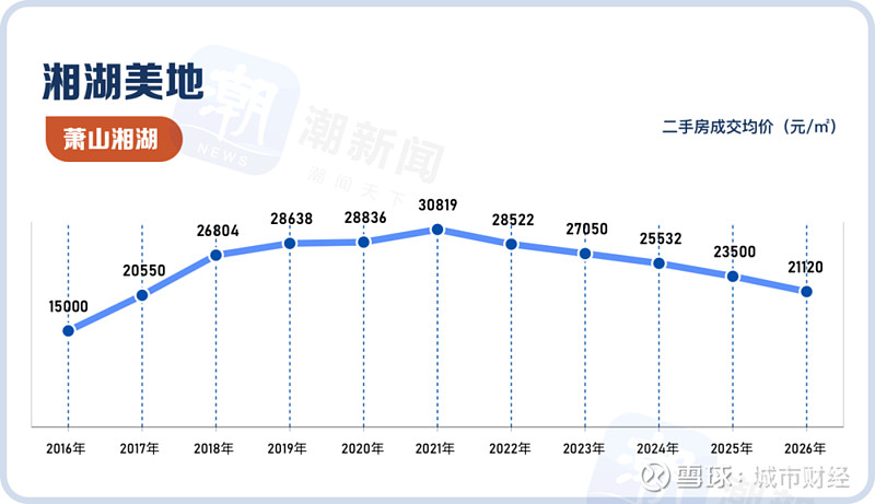 杭州房价，回到2.5万以下了 本文为城市财经团队出品01 | 杭州房价，破2.5万了显然，杭州的房价仍没有止跌。这并非我的个人判断，而是机构与 ...