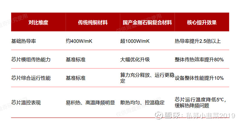 刚石铜:核心参数优于传统材料金刚石铜复合材料在基础导热属性、实际工况散热效率、设备运行稳定性、温度控制等全维度,优于传统... - 雪球