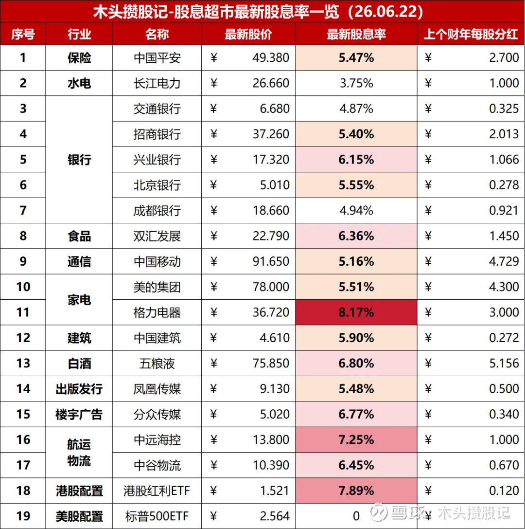 木头股息超市里，大跌出来的黄金坑位有几个？
