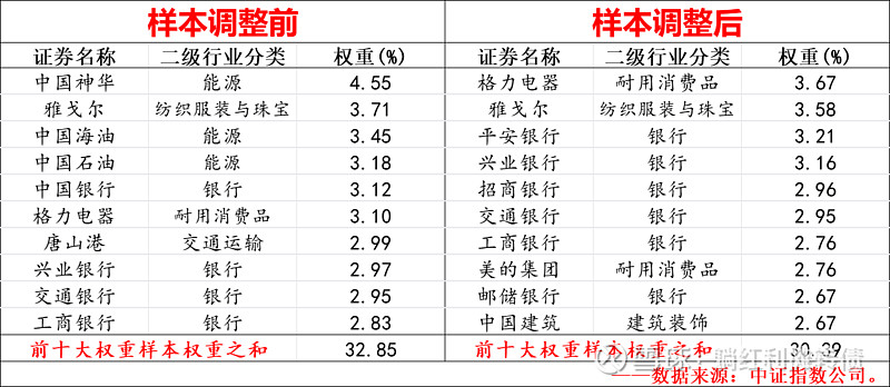 A500红利低波指数2026年中期样本调整效果评析