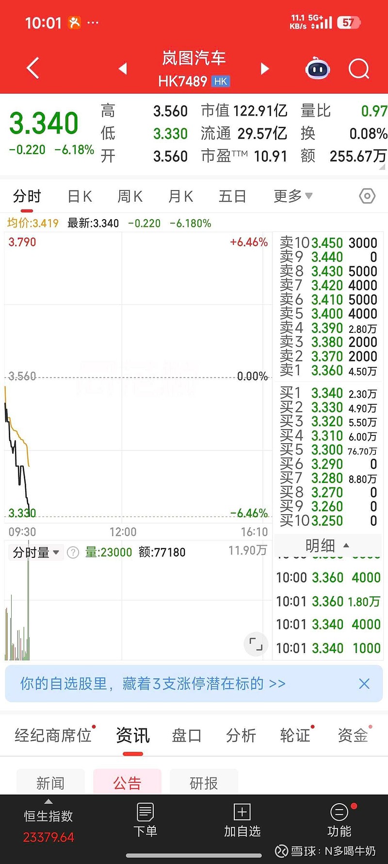 没必要给岚图洗地了,根本不会主动向上抬价,只在低价托着,岚图不可能好起来的,目前就是流动性枯竭,按理来说岚图只要拉也是好... - 雪球