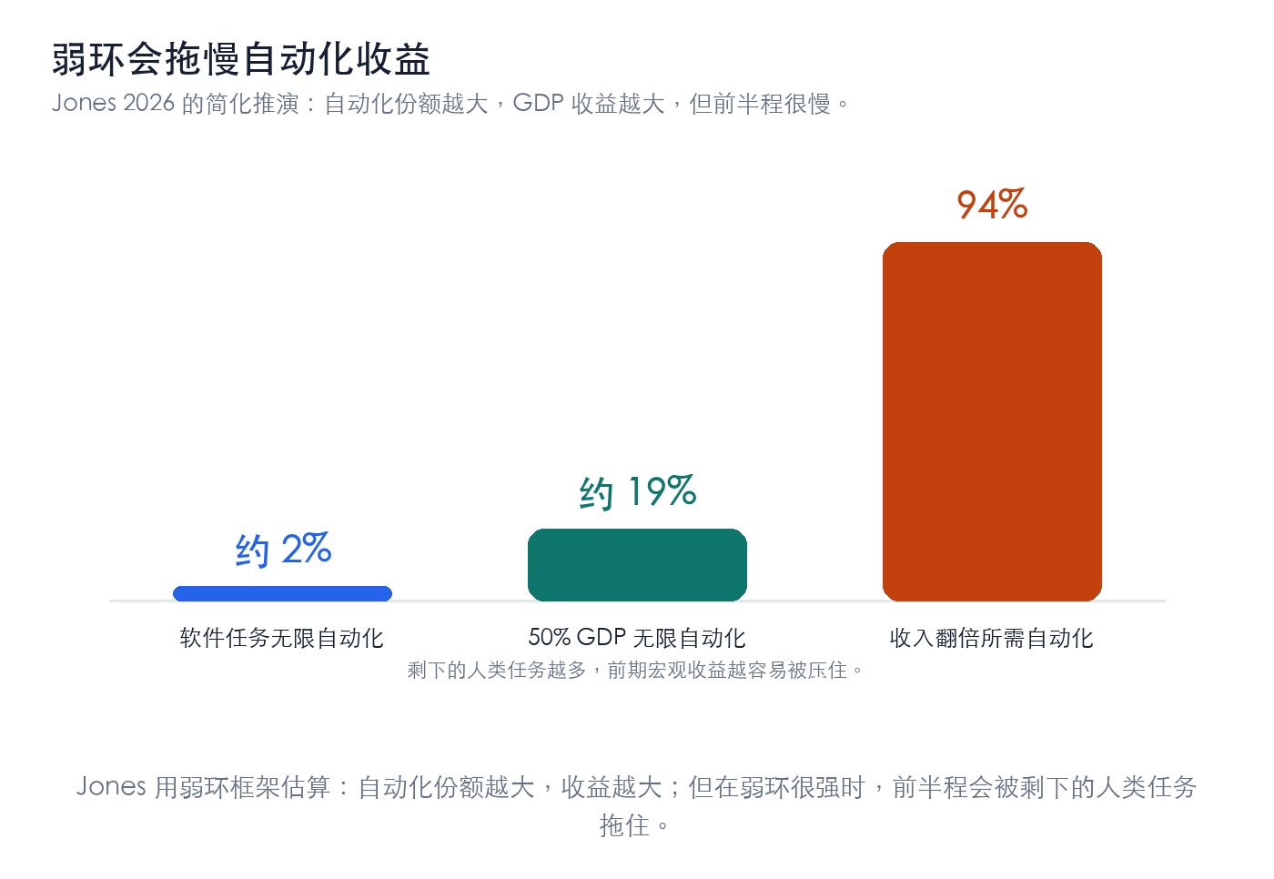 明日的世界（6） 人是 AI 的瓶颈