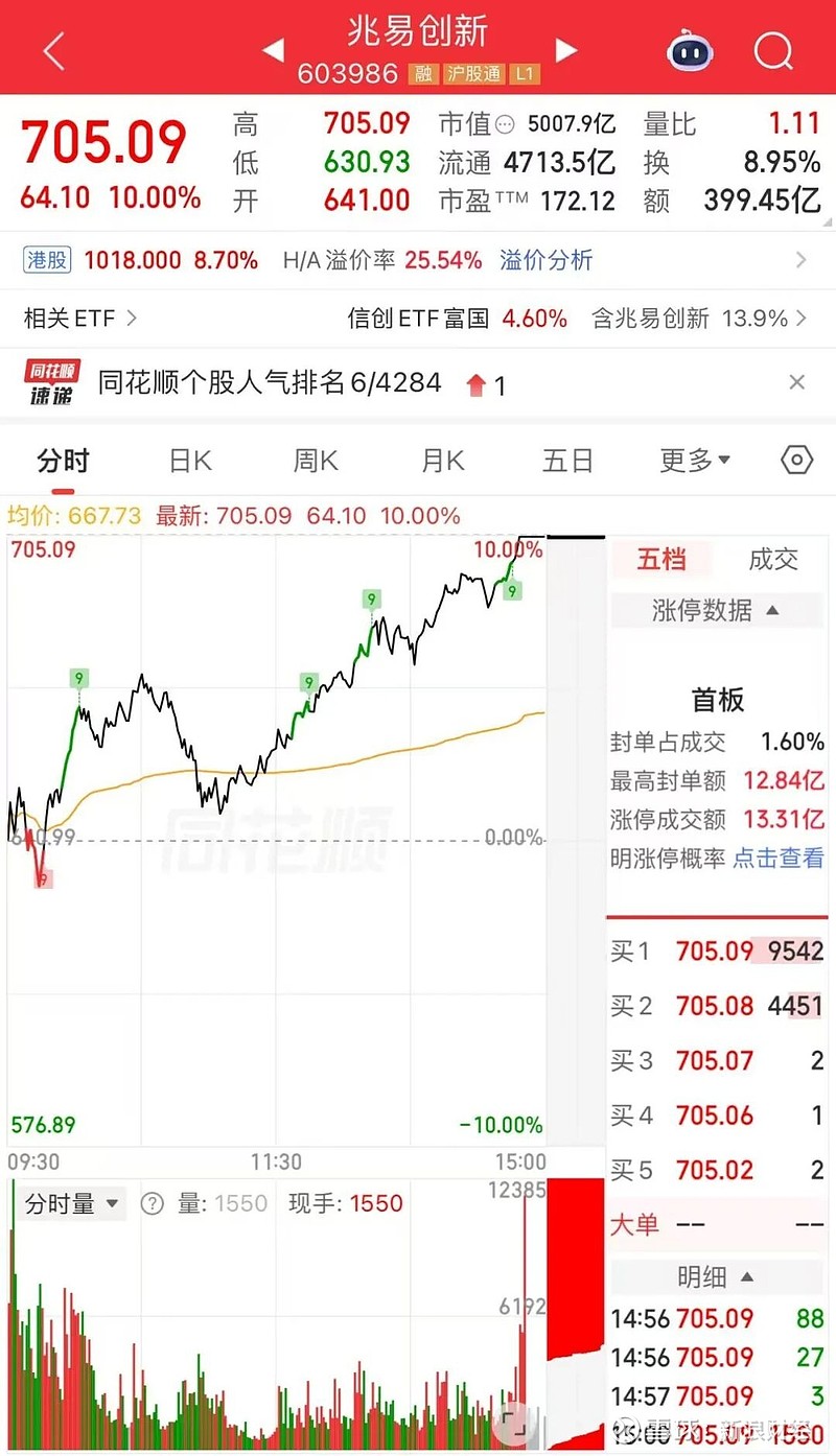 尾盘涨停,A股第一!“从70元就看着它”,今天突破700元 来源:中国证券报-中证网 今日午后,A股三大指数集体拉升, 深证成指 快速拉升翻红 ...