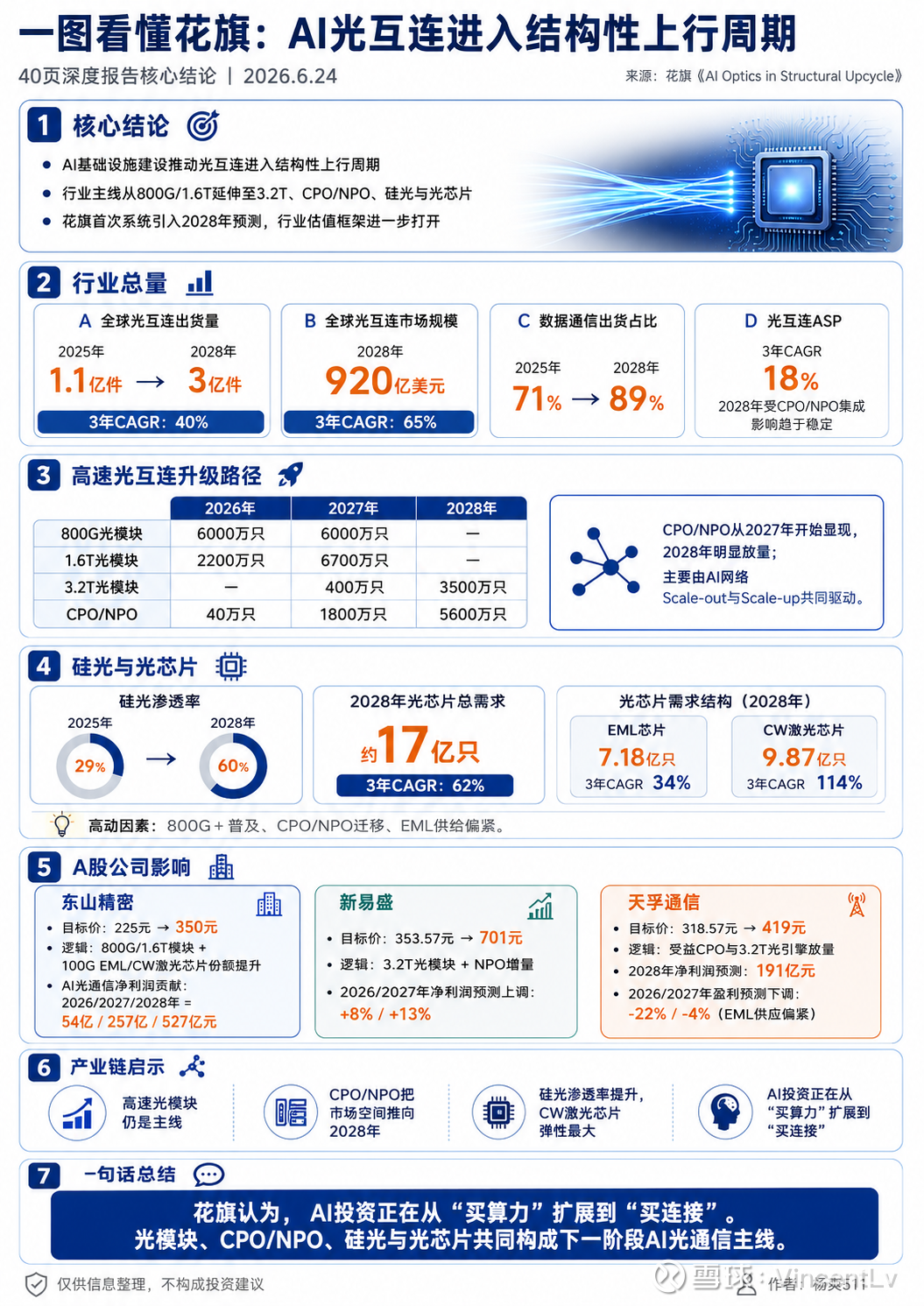 花旗最新研报：AI光互连进入结构性上行周期