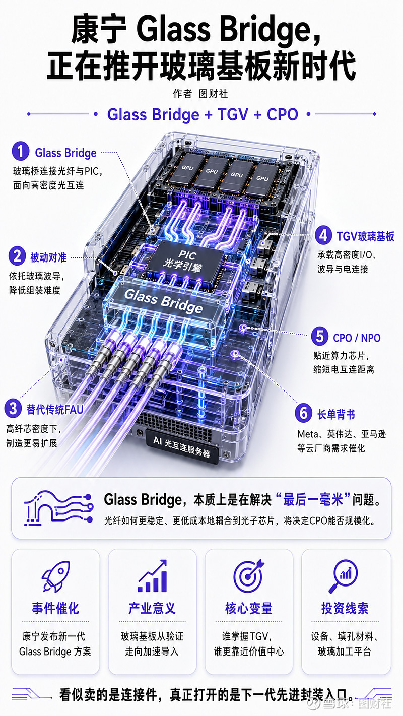 康宁推出下一代光互连组件 Glass Bridge(玻璃桥),个股深度分析 康宁 这一枪,打响的是玻璃基板产业化的加速信号。6月24日, 康宁 ...