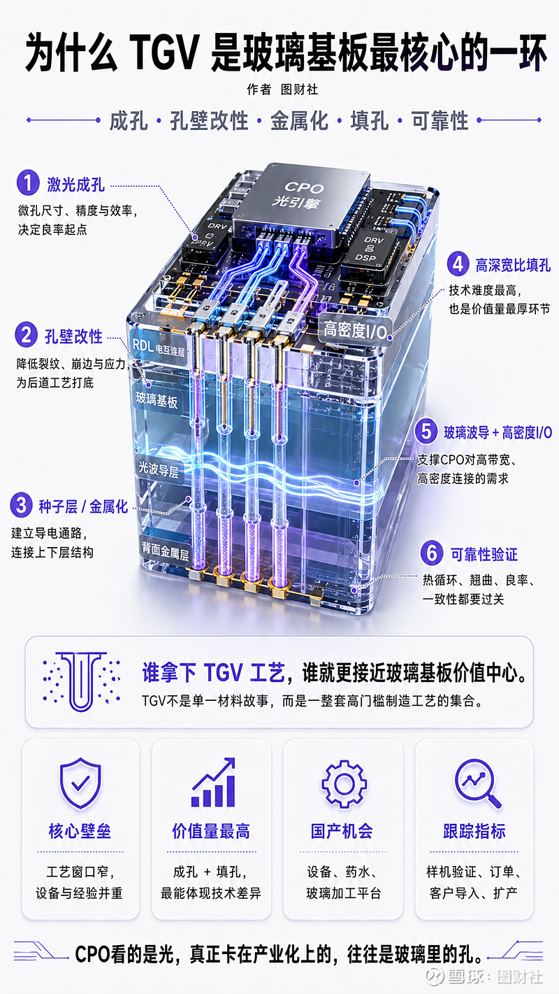 康宁推出下一代光互连组件 Glass Bridge(玻璃桥),个股深度分析 康宁 这一枪,打响的是玻璃基板产业化的加速信号。6月24日, 康宁 ...