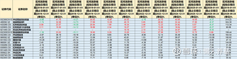 红利和自由现金流“渣”到不行，还能爱吗？