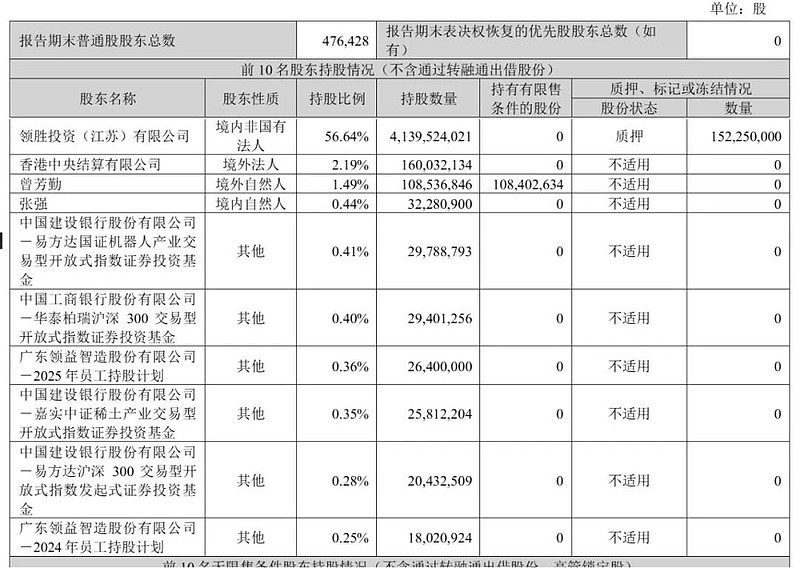 领益智造明日上市:暗盘涨21% 公司市值千亿 胜宏加持 曾芳勤套现5亿 雷递网 雷建平 6月25日广东 领益智造 股份有限公司(简称:“领益智 ...