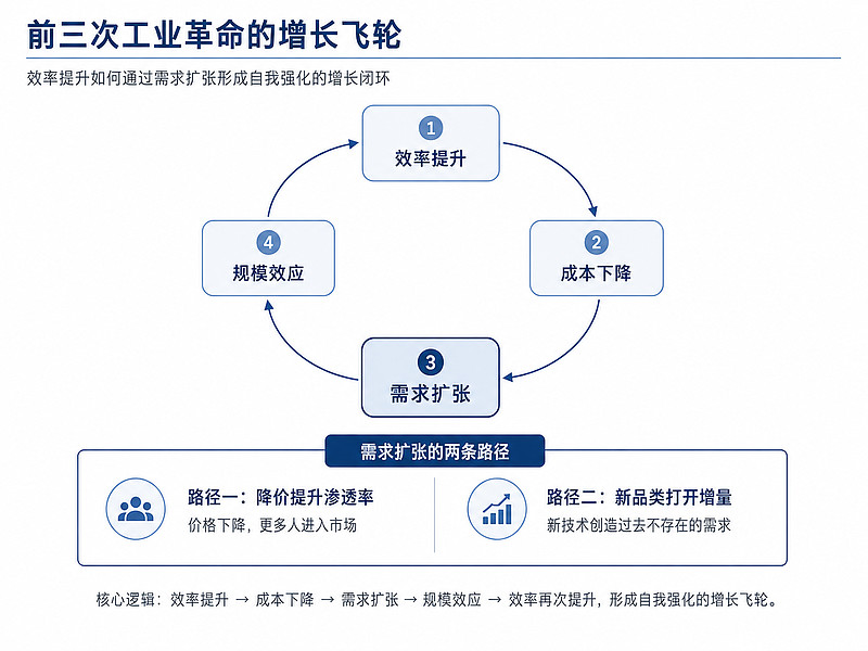 AI越强，增长飞轮越可能卡住？