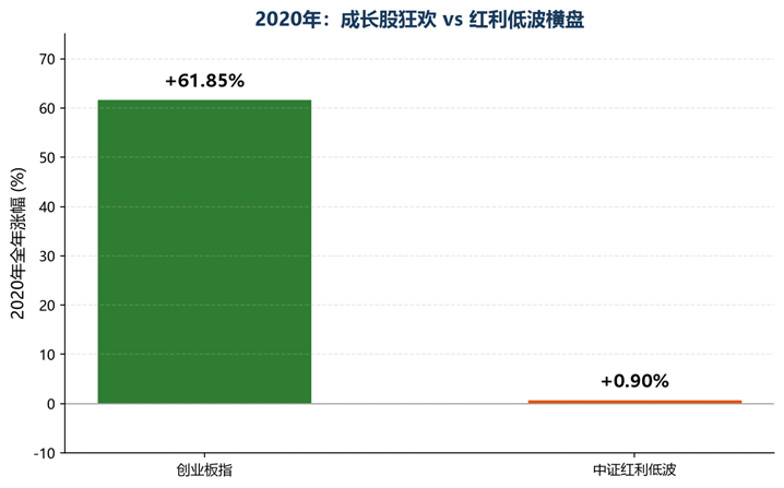 红利低波年均线策略还有效吗？