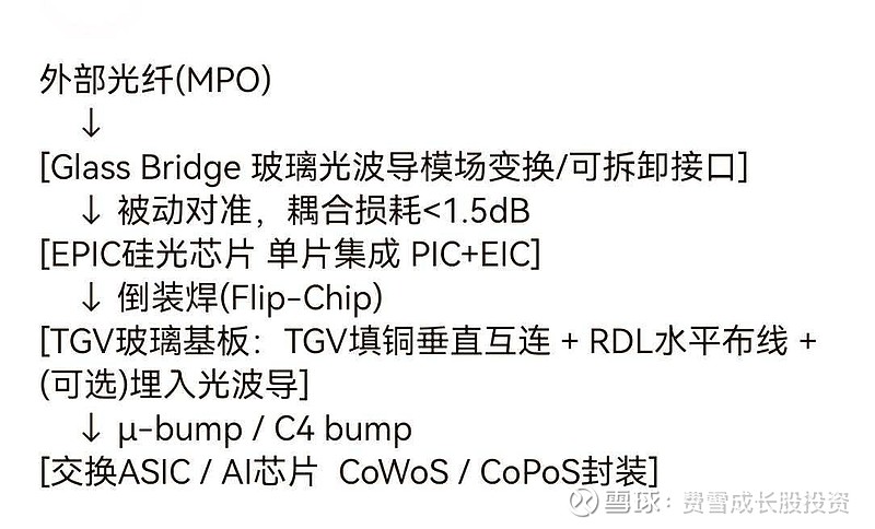 未来CPO技术推演:EPIC+康宁Glass Bridge+TGV 2026年6月, 康宁 在首尔AI光互连大会上正式发布 Glass ...