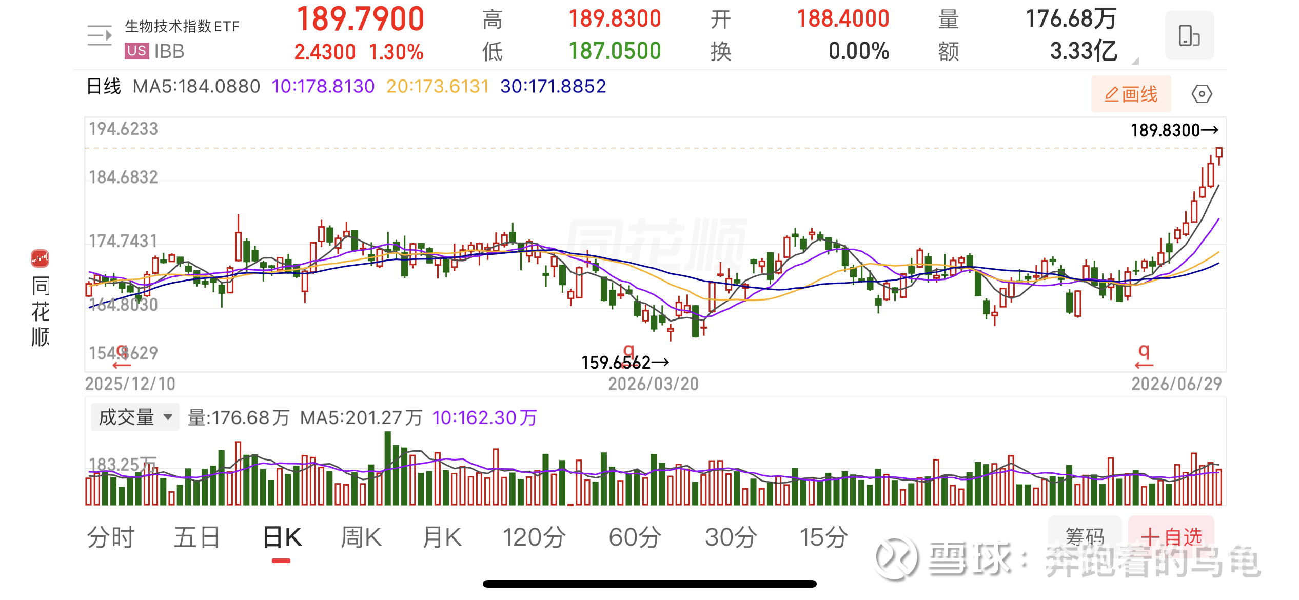 美股“生物技术ETF”已连涨12天，引领全球创新药进入主升！