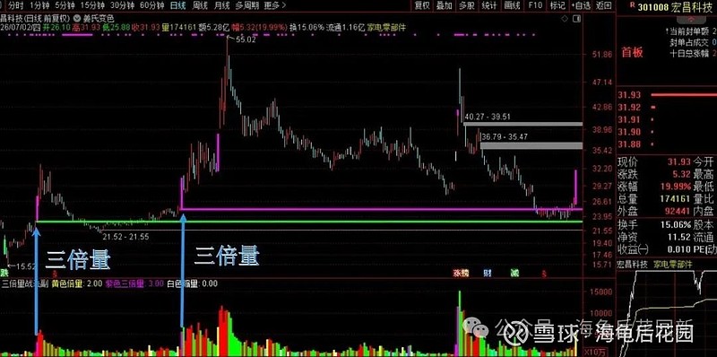 你发现了吗？三倍量还有这种妙用  第2张