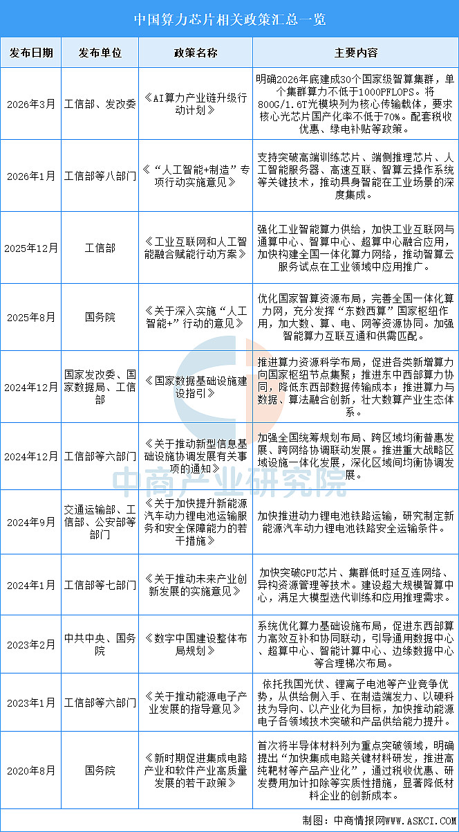 2026年中国算力芯片行业市场前景预测研究报告(简版) 中商情报网讯:全球算力芯片市场正经历“AI需求爆发与地缘政治博弈”的双重驱动, 英伟达 ...