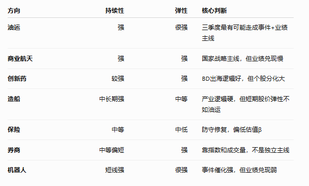 科技退潮后，少数具备三季度利润弹性和事件催化共振的方向