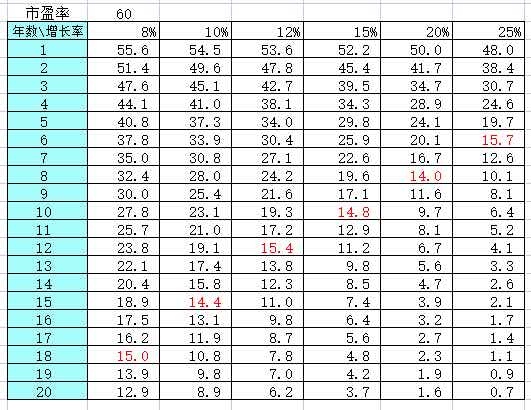 低估等效于成长