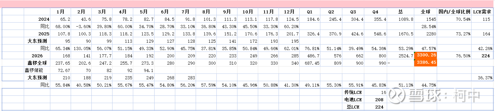 2026年全球锂电池出货量将冲击3300GWh
