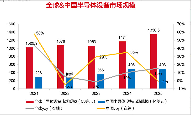 DRAM龙头启动申购催化存储板块，半导体设备ETF国泰（159516）持续吸金，上半年规模扩张超350亿元 7月9日凌晨，国产DRAM龙头 长 ...