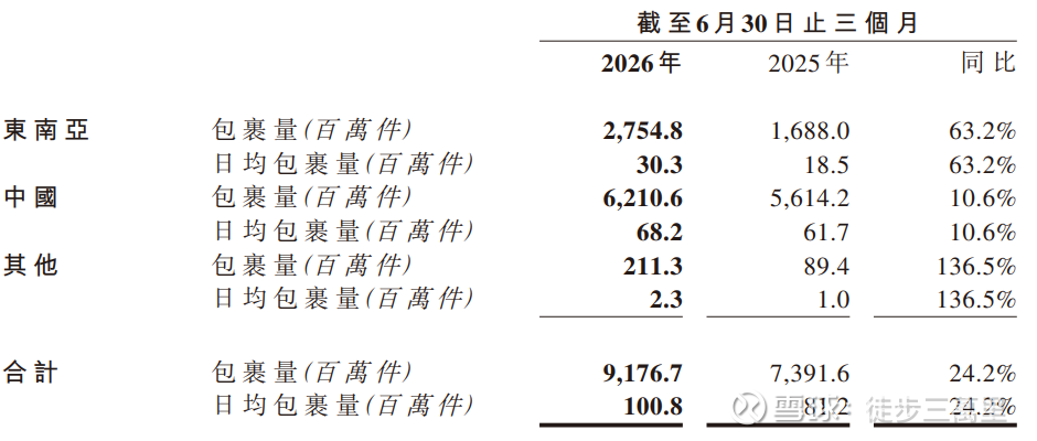 日均一亿件之后，重新认识极兔的海外市场