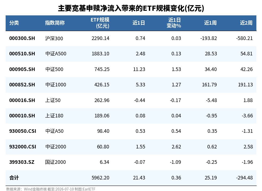 ETF申赎统计2026-07-10