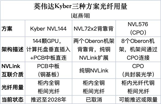 即使英伟达Kyber延期，其对于光纤需求的影响也被放大了