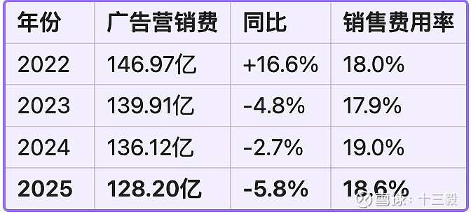 伊利股份2026年中报业绩预估:营收重回增长,利润弹性释放 一、先说结论2026年Q1 伊利 已经交出一份不错的成绩单:营收347.41亿 ...