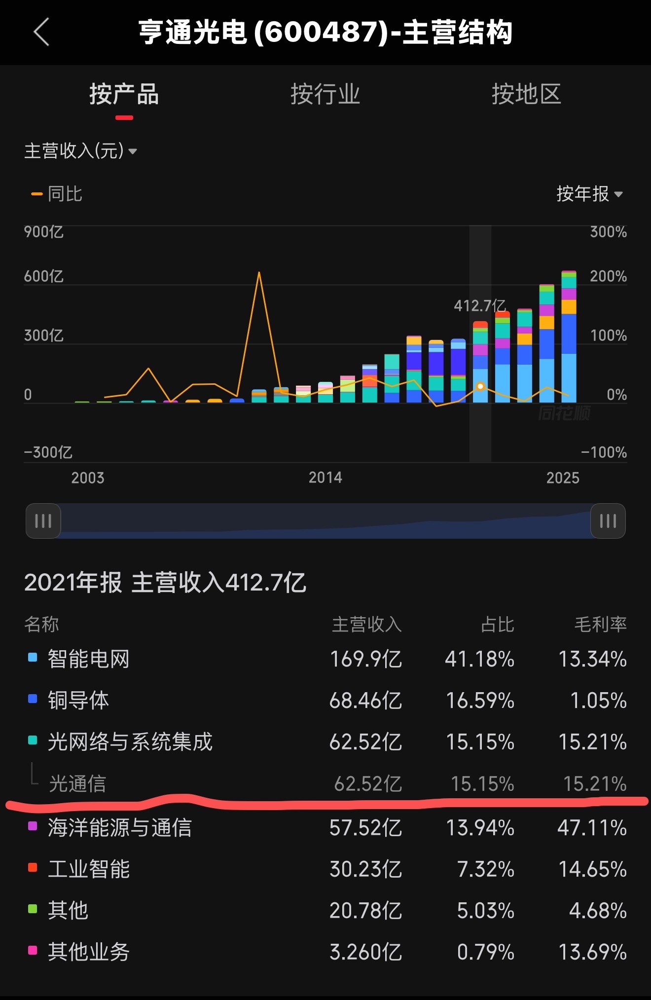光纤真的是只配10PE的“周期大宗商品”吗？
