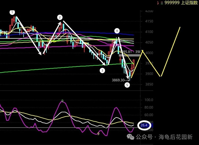 A股大盘分析之难过4000点！  第2张