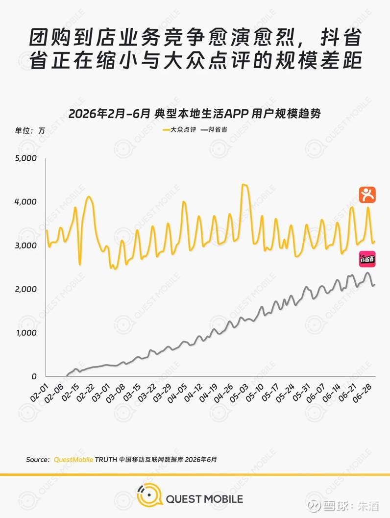 Quest Mobile数据又说大实话，抖省省偷家美团到店