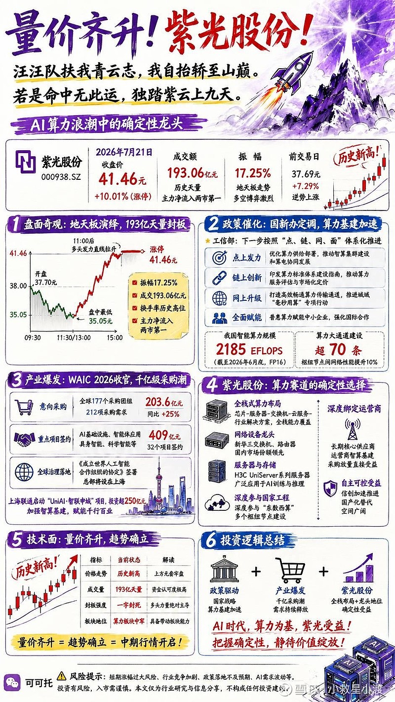量价齐升!紫光股份 汪汪队扶我青云志,我自抬轿至山巅。若是命中无此运,独踏紫光上九天。2026年7月21日 | 股票代码:000938【今日 ...