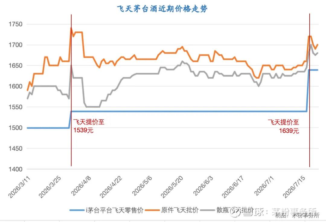 茅台调价后的市场价格走势，说明了什么？
