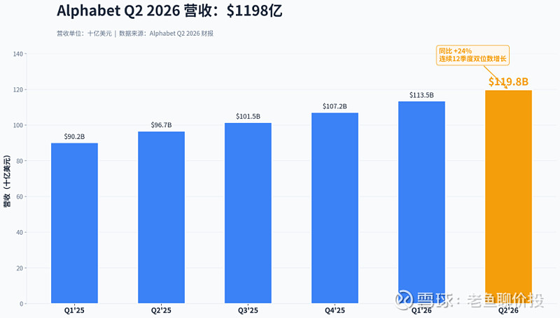 Q2自由现金流转负，不是谷歌的致命伤