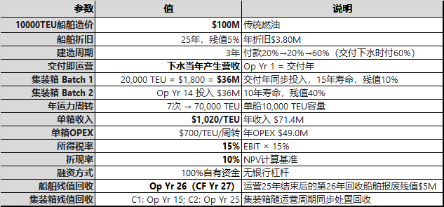 中远海控集装箱运力投资收益分析