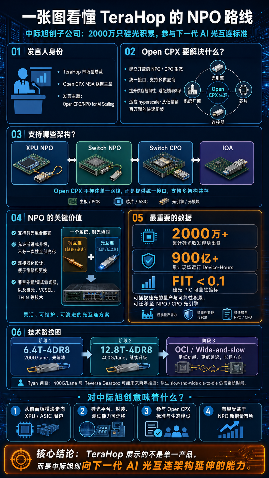 光模块龙头子公司详解NPO路线：2000万只硅光积累，正在参与下一代AI光互连标准