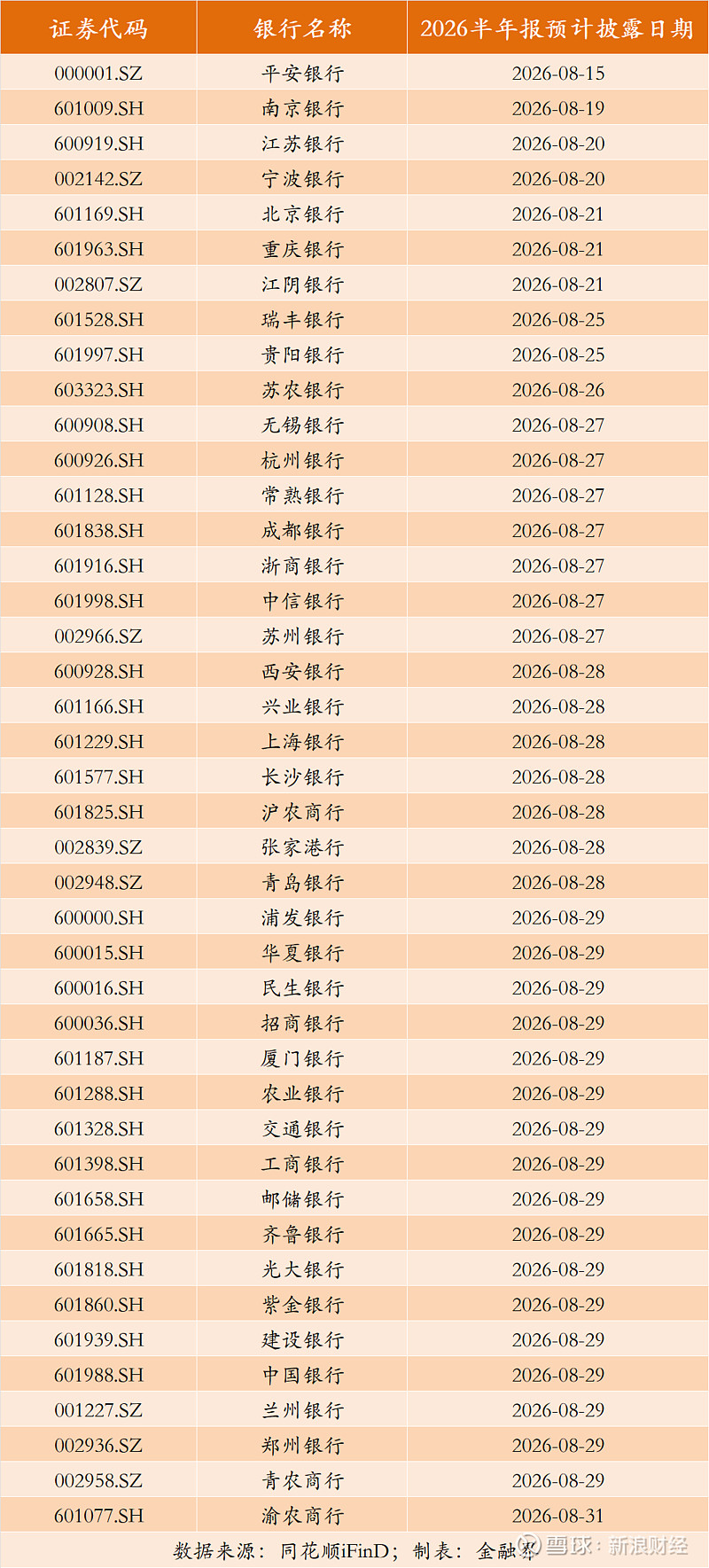 首批业绩快报“报喜”,42家A股上市银行半年报披露日期一览 来源:财主小报8月中旬,A股上市银行2026年半年报披露季将正式拉开大幕。根据 ...