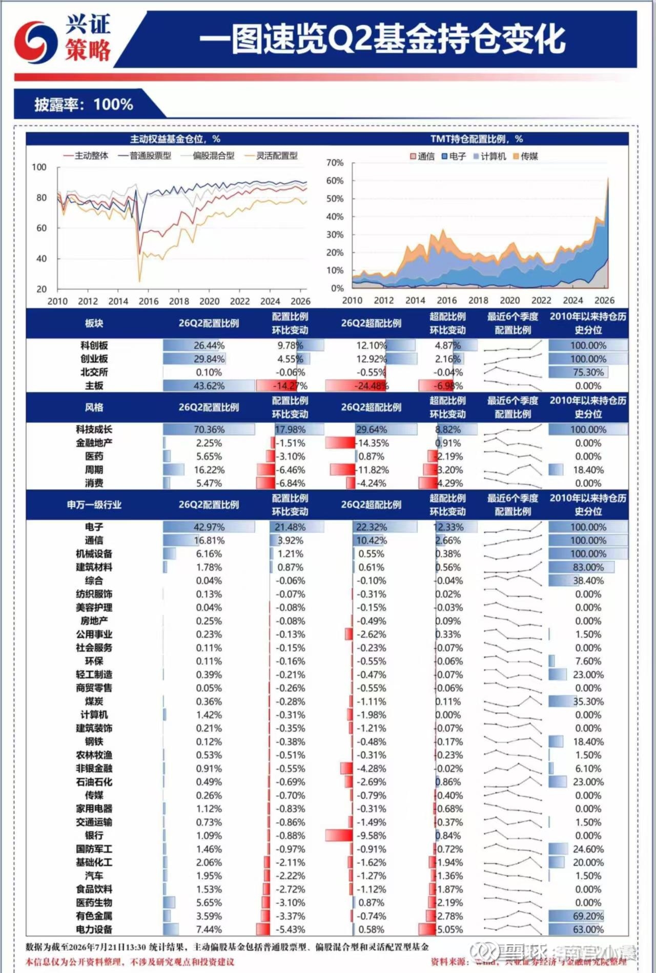 公募60%仓位全押AI！新能源被抽血抽到崩，历史极值抱团何时散？