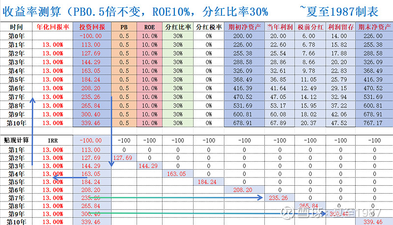 银行估值比较，PB-ROE才是王道