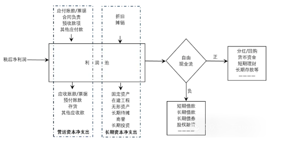 自由现金流思维的光芒