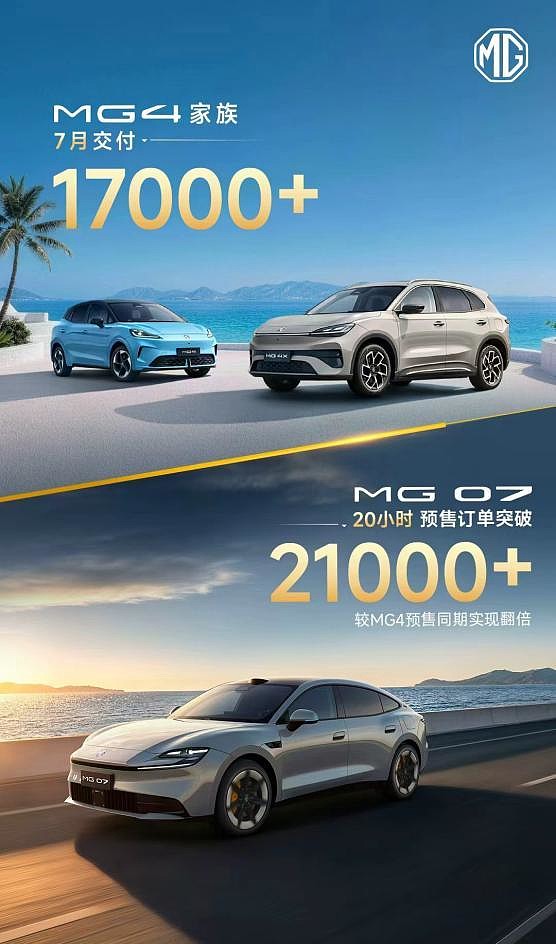 双线势能全面释放,MG 07预售即爆单,MG4家族7月交付再冲17000+-锋巢网
