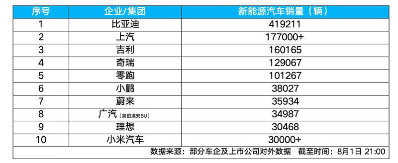 高端品牌销量同比增长约135%,比亚迪高端化再提速-锋巢网