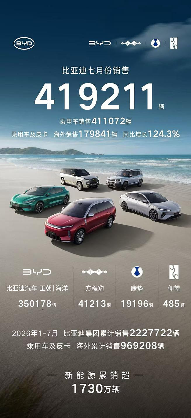 高端品牌销量同比增长约135%,比亚迪高端化再提速-锋巢网