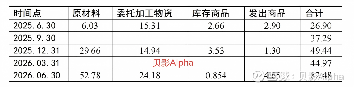 寒武纪二季度不及预期的收入之外，还有没有看点？