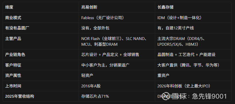 长鑫存储与兆易创新的区别和分工合作关系