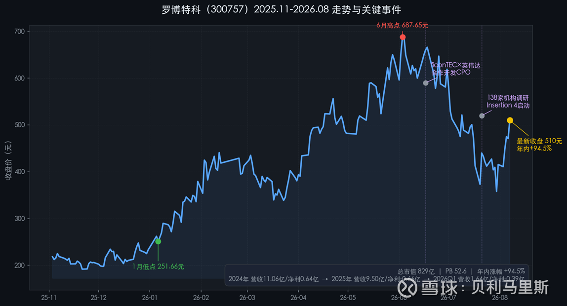1.6T刚放量，卖铲子的先接到了催货电话：罗博特科的“非线性”赌局