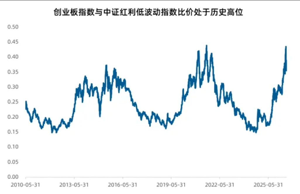 看懂比价指标：成长与红利的钟摆，已经摆到极端位置