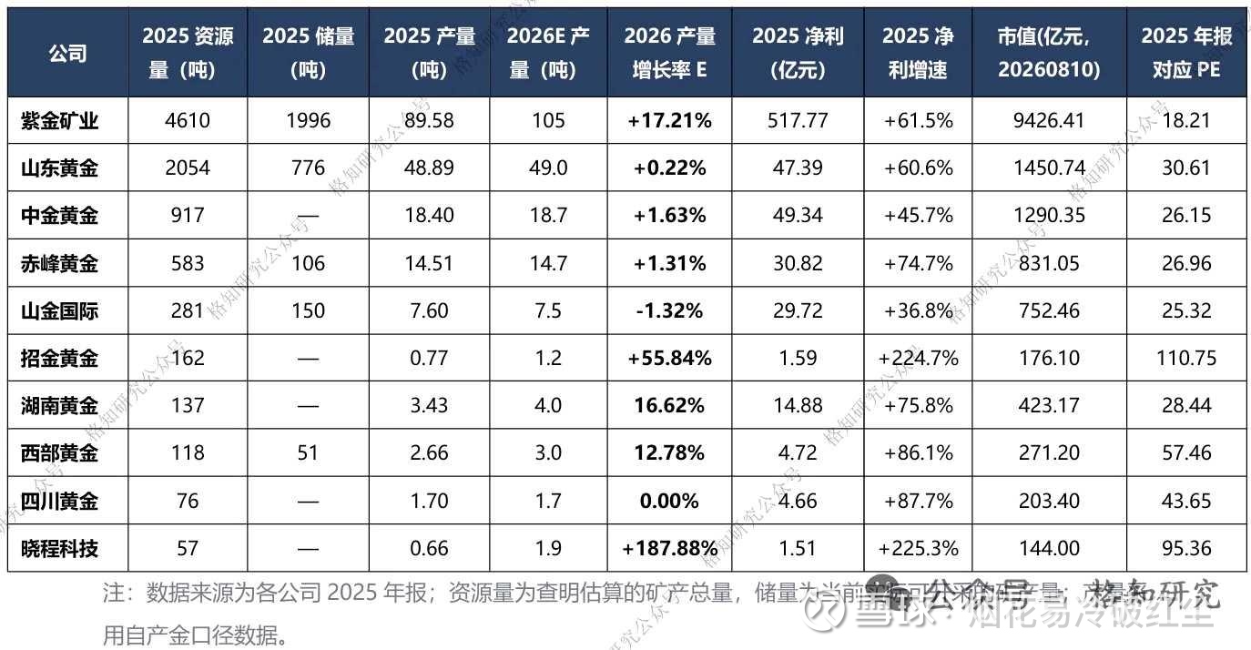 金价新高之后，谁能挖出更多金子？
