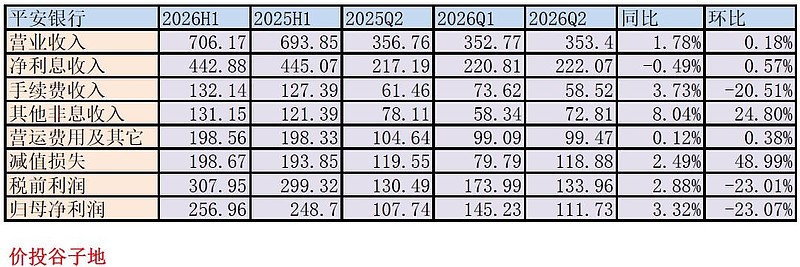 净息差确认反转，资产质量同比好转——平安银行2026年中报点评