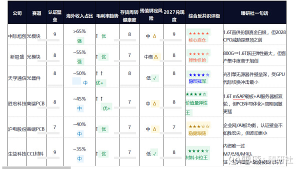 算力资本化与全球供应链重构英伟达5000亿金融阳谋下的A股战略机遇与风险博弈 臻 研 社 · 深 度 产 业 研 究算力资本化与全球供应链重构 ...
